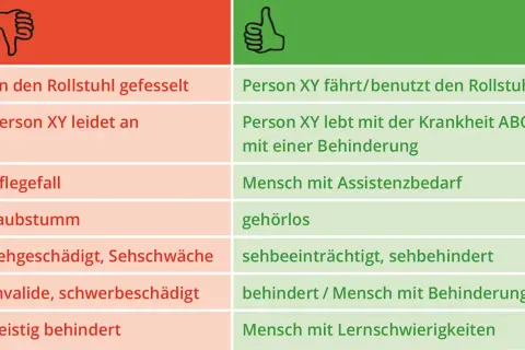 Gegenüberstellung von negativen und positiven Formulierungen zu verschiedenen Behinderungen, z.B. "an den Rollstuhl gefesselt" vs. "fährt/benutzt den Rollstuhl".