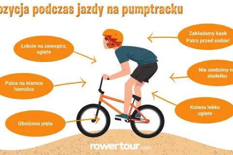 Ilustracja pokazuje prawidłową pozycję na **pump tracku**: łokcie na zewnątrz, kolana ugięte, palce na hamulcu, obniżona pięta, patrzymy przed siebie i nie siedzimy na siodełku.