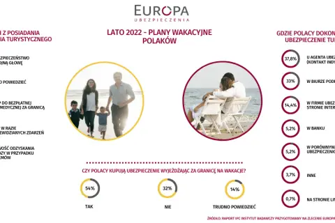 Na co Polacy biorą ubezpieczenie? TOP odpowiedzi Familiady