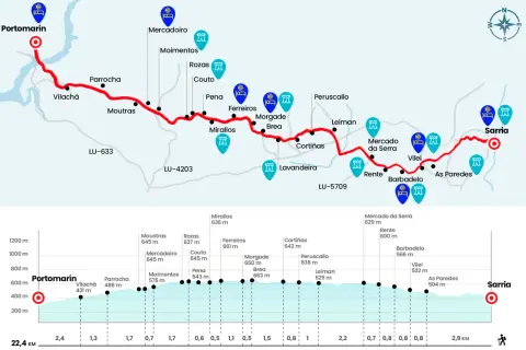 Mapa del camino de Santiago desde Sarria, mostrando las 5 etapas y el perfil de altitud.