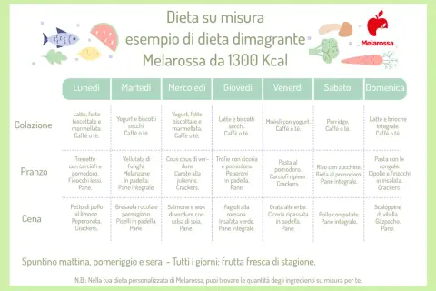 Dieta dimagrante Melarossa: esempio di dieta semplice per perdere 3 kg. Menu settimanale da 1300 Kcal con colazione, pranzo e cena.