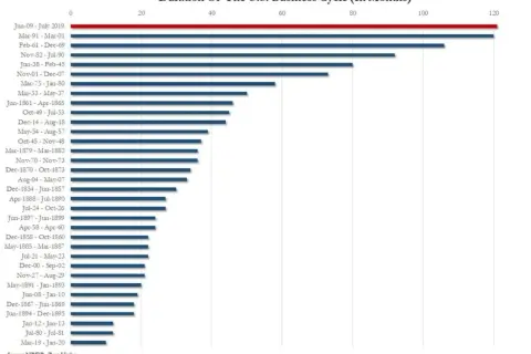 Wykres słupkowy przedstawiający długość **faz cyklu koniunkturalnego** w USA, od najdłuższej (Jun-09 - Jul-19) do najkrótszej (Mar-19 - Jan-20).