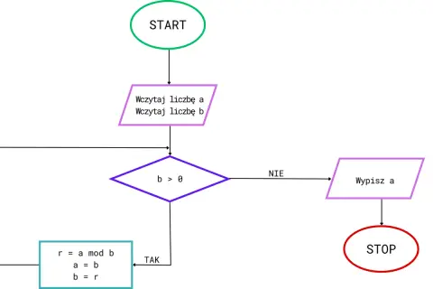 Schemat blokowy algorytmu Euklidesa do skracania ułamków. Start, wczytanie liczb a i b, pętla z warunkiem b > 0, obliczenia r = a mod b, a = b, b = r, wypisanie a, stop.