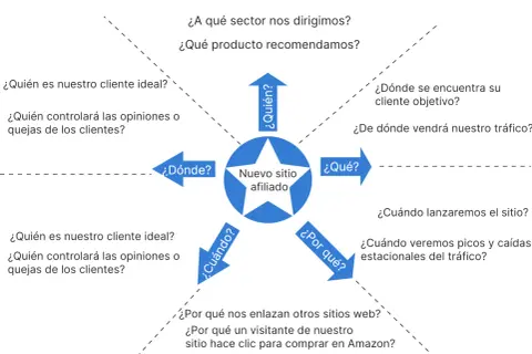 Diagrama de **lluvia de ideas** para un nuevo sitio afiliado, con preguntas clave sobre público, producto, tráfico y lanzamiento.