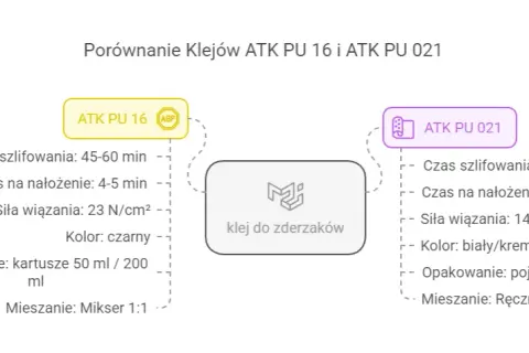 Najlepszy klej do zderzaka samochodowego - uniknij kosztownych napraw