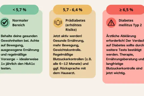 Diabetes Langzeitwert Tabelle: Normal (<5,7%), Prädiabetes (5,7-6,4%), Diabetes Typ 2 (≥6,5%). Regelmäßige Kontrollen sind wichtig.
