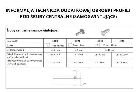 Tabela z danymi technicznymi śrub centralnych (samogwintujących) dla profili 20, 30, 40 i 45 FB, zawierająca wymiary rowka, średnicy otworu oraz odległości od ściany.