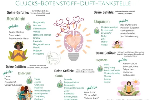 Fichtennadeln wirken auf die Seele, fördern Serotonin für Freude und Dankbarkeit. Ein Duft für Glücksgefühle.