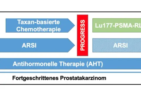 Schema zeigt Behandlungsoptionen bei fortgeschrittenem Prostatakarzinom, einschließlich Taxan-basierter Chemotherapie, ARSI und Lu177-PSMA-RLT.