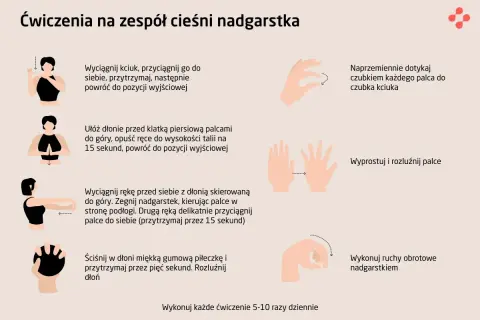Ćwiczenia na zespół cieśni nadgarstka: dotykanie palcami kciuka, wyprost i rozluźnienie palców, ruchy obrotowe nadgarstkiem. Pomocne przy bólu, do jakiego lekarza z cieśnią nadgarstka?