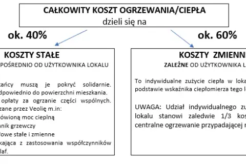 Rozliczenie co w spółdzielni mieszkaniowej - uniknij nadpłat i niedopłat