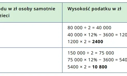 Ile zwrotu podatku dla samotnej matki? Kluczowe informacje i obliczenia