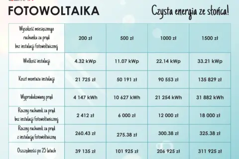 Jak obliczyć moc fotowoltaiki? Kalkulator oszczędności energii