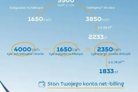 Jak bedzie rozliczana energia z fotowoltaiki? Poznaj kluczowe zasady
