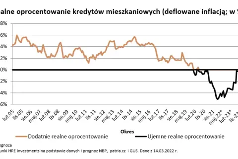 Kiedy oprocentowanie kredytów spadnie? Przewidywania i porady dla kredytobiorców