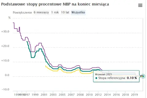 Jakie może być maksymalne oprocentowanie kredytu w Polsce? Sprawdź to!