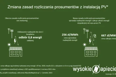 Zasady rozliczania fotowoltaiki – co musisz wiedzieć, by nie stracić?