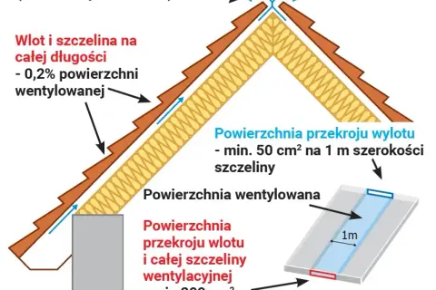 Dachówki wentylacyjne – czy są naprawdę potrzebne dla Twojego dachu?