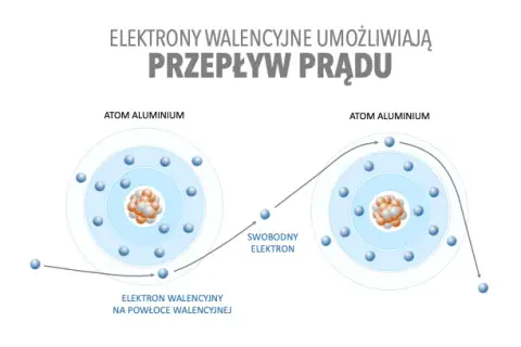 Na czym polega zjawisko przepływu prądu elektrycznego i dlaczego jest ważne?