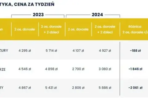 Ile można zarobić na agroturystyce? Zaskakujące fakty i liczby.