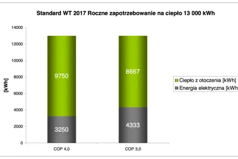 Realne zużycie prądu pompy ciepła 12kW - poznaj koszty użytkowników