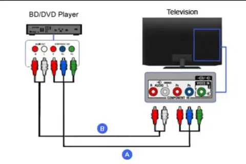 Jak podłączyć odtwarzacz DVD do telewizora bez błędów i problemów technicznych