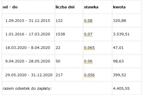 Jak liczyć odsetki: 7 prostych kroków do samodzielnych obliczeń