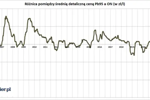 Ile kosztuje benzyna w Polsce? Sprawdź aktualne ceny i trendy