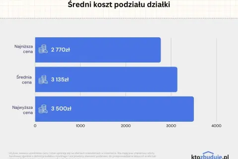 Ile naprawdę kosztuje podział działki rolnej? Sprawdź wszystkie koszty i opłaty
