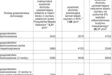 Ile właściciel może podnieść czynsz? Poznaj ważne zasady i limity