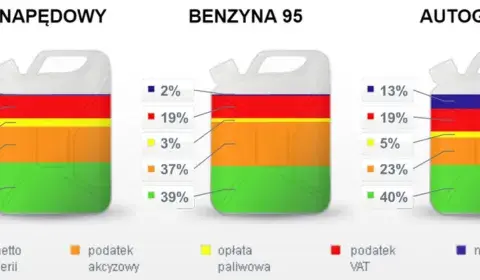 Dlaczego benzyna drożeje? Przyczyny wzrostu cen i co wpływa na ceny paliw