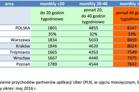 Ile można zarobić jeżdżąc Uberem? Fakty o wynagrodzeniach kierowców w Polsce