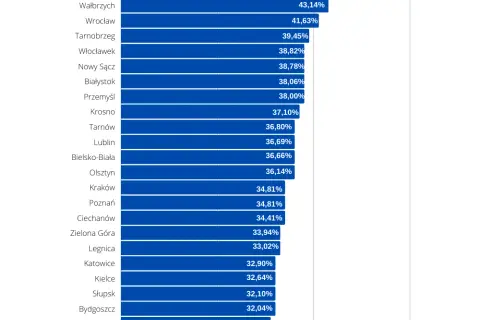 Gdzie najlepiej zdać prawo jazdy? Odkryj miasta z najwyższą zdawalnością