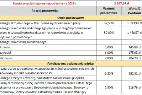 Prosty sposób obliczenia odpisu na ZFŚS krok po kroku bez błędów