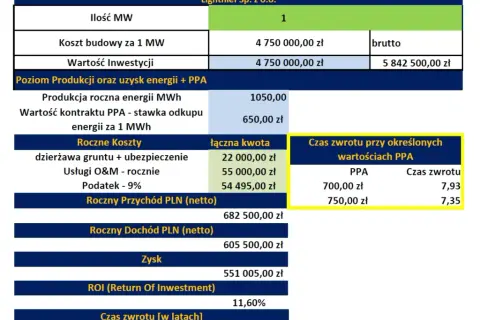 Ile można zarobić na farmie fotowoltaicznej? Kluczowe informacje o zyskach