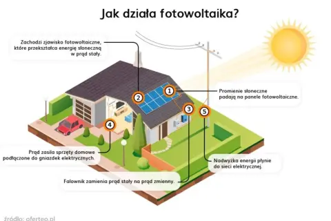 Zjawisko fotowoltaiczne - jak działa i jakie ma zastosowanie w energii słonecznej