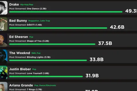 Jak sprawdzić top 10 na Spotify i nie przegapić najpopularniejszych utworów