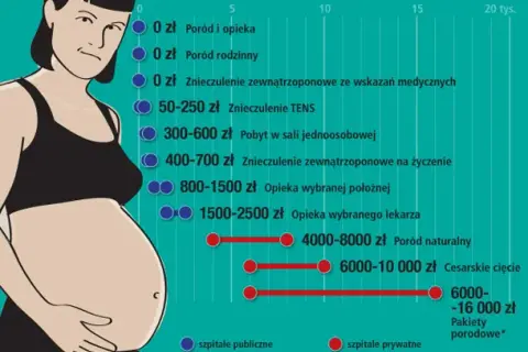 Ile kosztuje poród w Polsce? Sprawdź ceny i uniknij niepotrzebnych wydatków