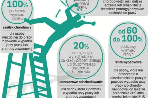 Renta z choroby zawodowej: Ile wyniesie twoje świadczenie i czy ci przysługuje?