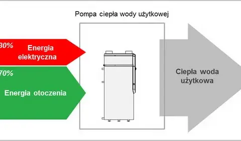 Co zamiast bojlera? Odkryj lepsze i tańsze opcje podgrzewania wody