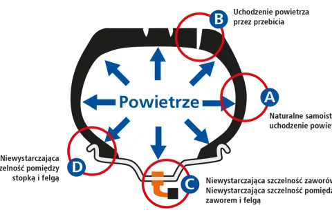 Za duże ciśnienie w oponach objawy - jak uniknąć niebezpieczeństwa?