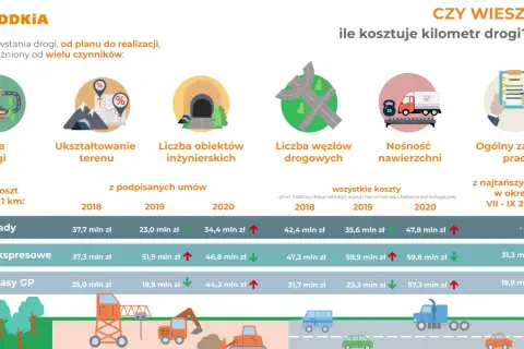 Ile kosztuje kilometr autostrady w Polsce? Zaskakujące różnice i czynniki wpływające na ceny