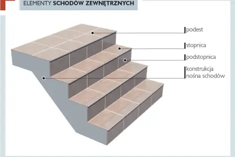 Jak się kładzie płytki na schodach? Kluczowe kroki i porady na start