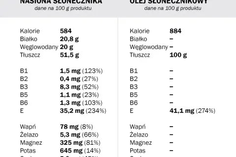 Ile kcal ma olej? Oblicz kaloryczność i kontroluj swoją dietę [Poradnik]