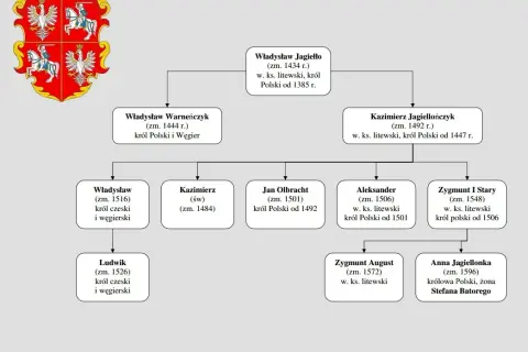 Dynastie w Polsce chronologicznie: pełna lista władców i ich historie