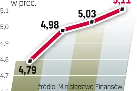 Rentowność polskich obligacji skarbowych: Co przyniesie przyszłość?