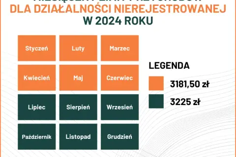 Ile można zarobić bez zakładania działalności? Limit przychodów 2025