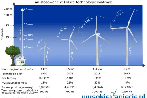 Ile prądu wytwarza turbina wiatrowa w Polsce – kluczowe informacje i fakty