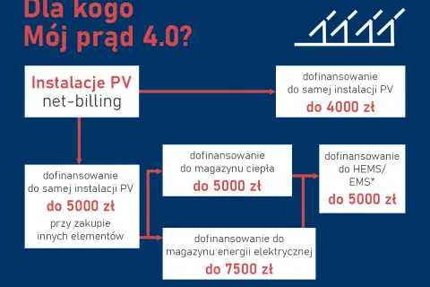 Mój prąd 4.0 ile zwrotu? Sprawdź maksymalne kwoty dofinansowania