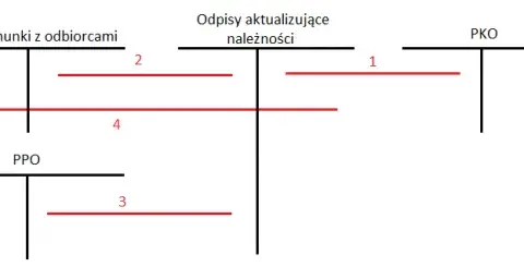 Odpis aktualizujący należności: Uniknij błędów w wycenie netto i brutto